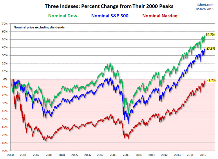US Stock Market Indeces